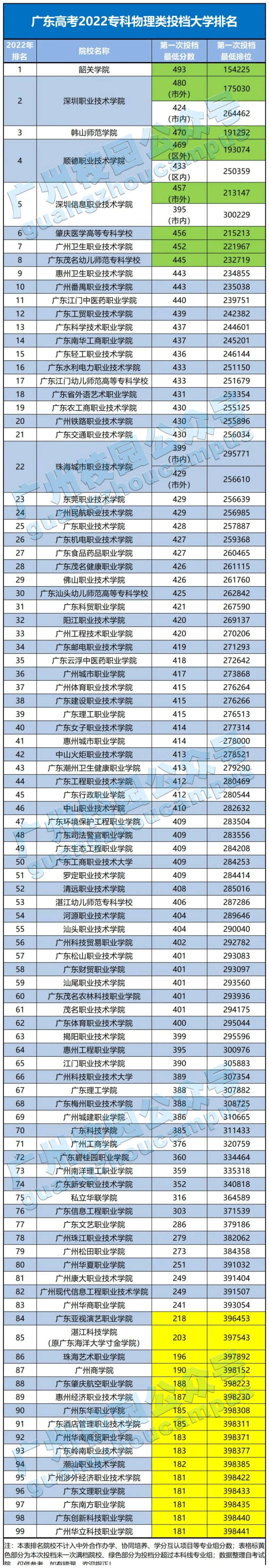 廣東本專科高校最新排名怎么樣（附：相關(guān)投檔信息）-1