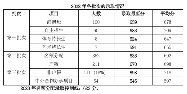 廣州市培英中學(xué)2023年高中招生簡章-1