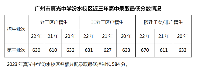 廣州市真光中學(xué)2023年高中招生簡章-1