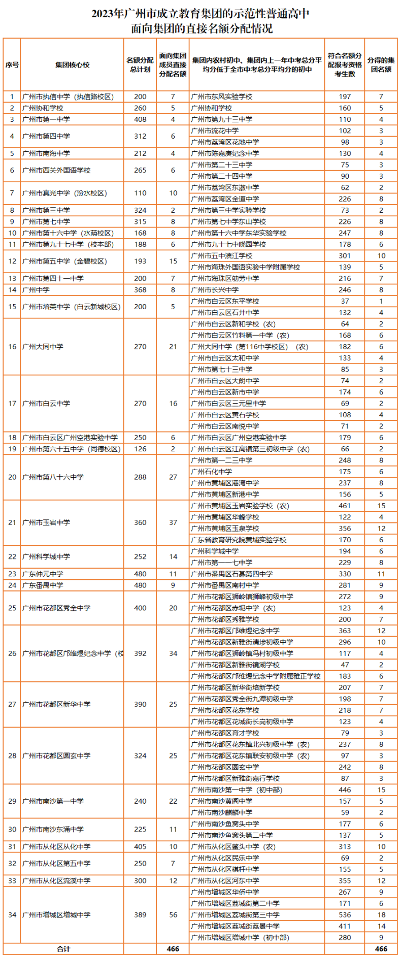 2023年廣州市成立教育集團(tuán)的示范性普通高中面向集團(tuán)的直接名額分配情況-1