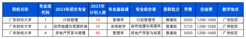 2023年廣東普通專升本43所院校招生計劃匯總?。?4年可參考）-1