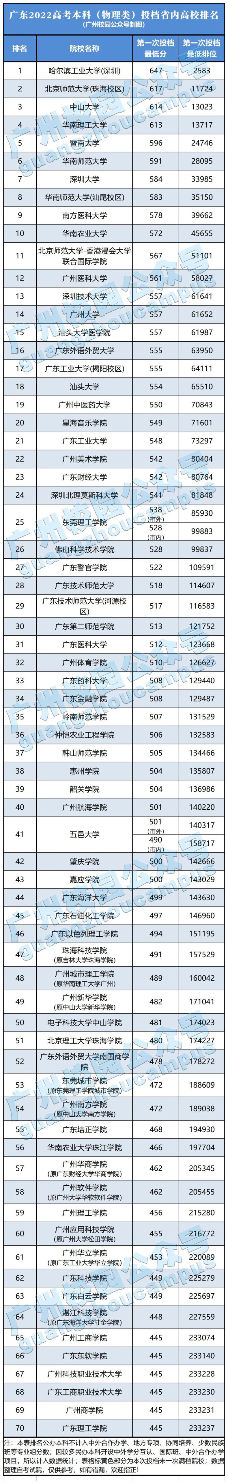 廣東本專科高校最新排名怎么樣（附：相關(guān)投檔信息）-1