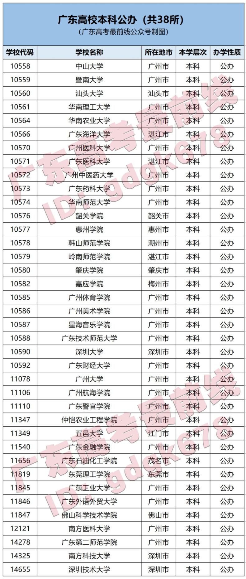 廣東省有哪些野雞大學（附：廣東高等院校名單）-1