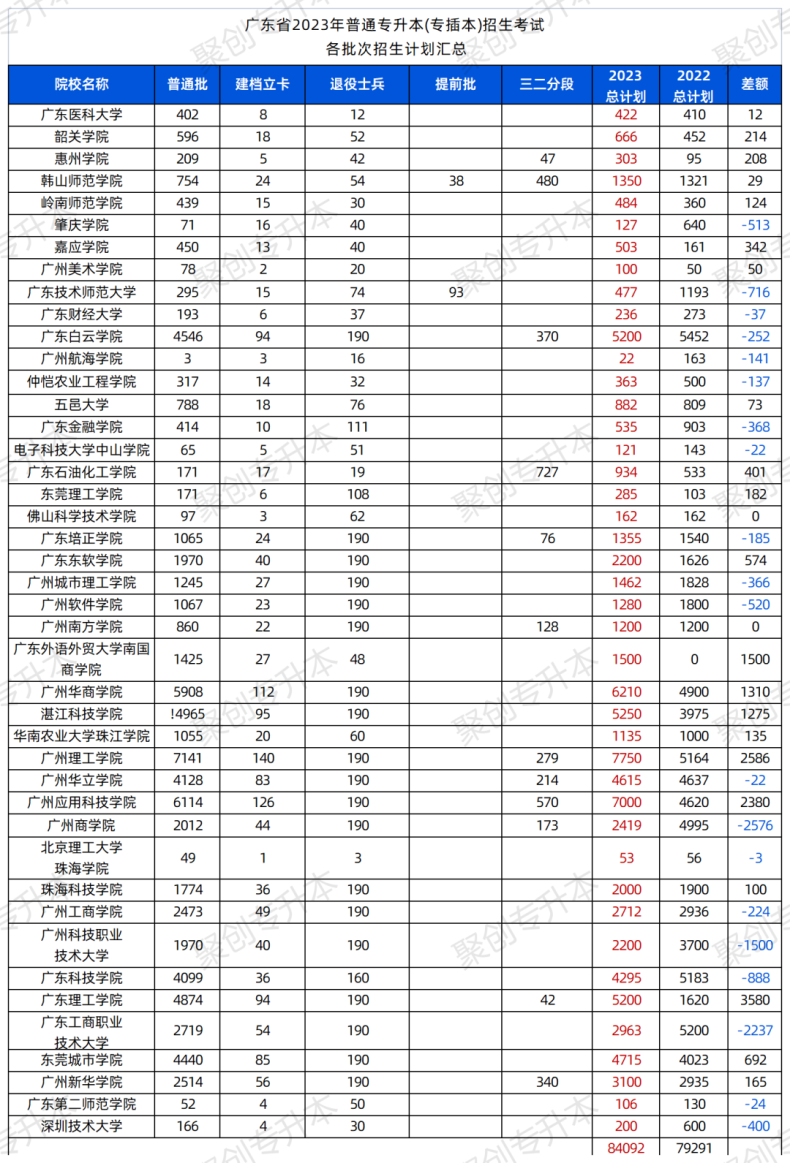 2023年廣東普通專升本43所院校招生計劃匯總！（24年可參考）-1