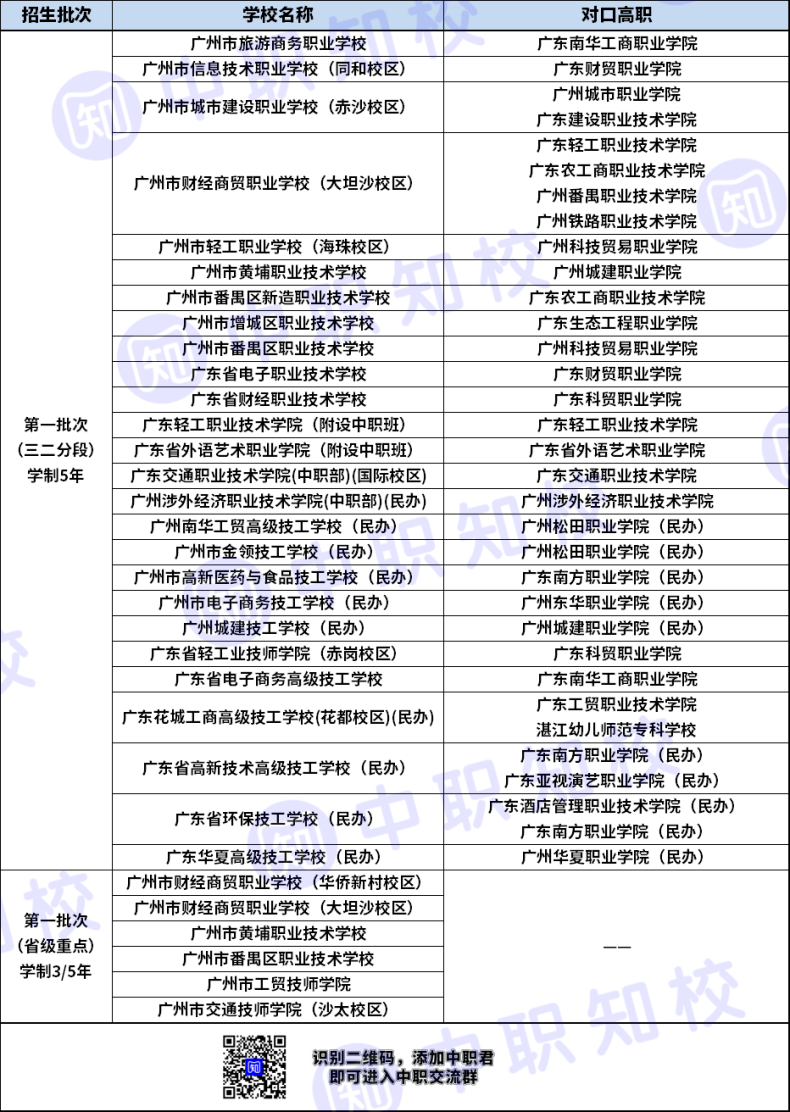 廣州市電子商務(wù)專業(yè)三二分段對口高職有哪些-1