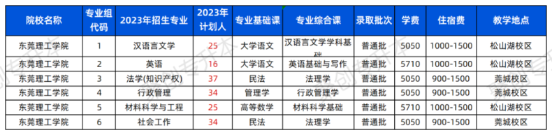 2023年廣東普通專升本43所院校招生計劃匯總?。?4年可參考）-1