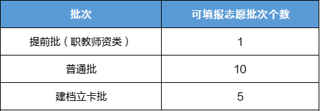 2023年專插本志愿怎么填報？（附：詳細報考流程?。?1