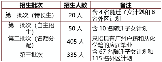 廣州市從化區(qū)從化中學2023年招生簡章-1