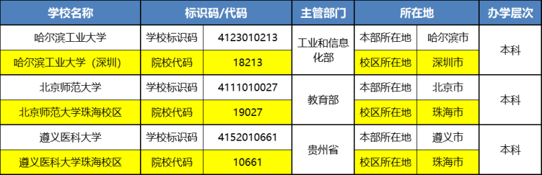 廣東省有哪些野雞大學（附：廣東高等院校名單）-1