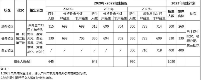 廣州市鐵一中學(xué)2023年招生簡章-1