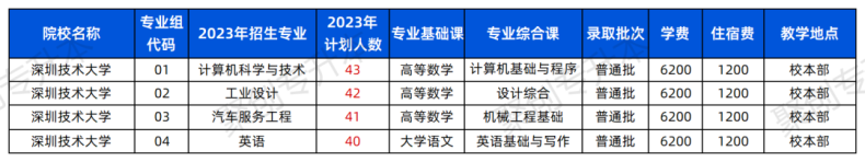 2023年廣東普通專升本43所院校招生計劃匯總！（24年可參考）-1