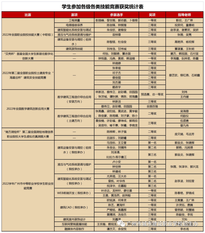 廣州市城市建設職業(yè)學校2023年招生簡章-1