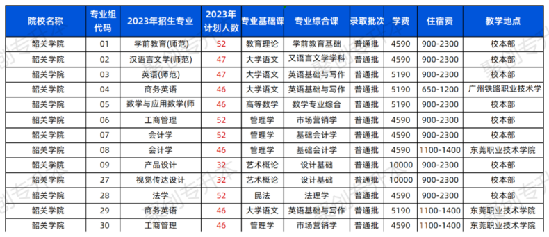 2023年廣東普通專升本43所院校招生計劃匯總?。?4年可參考）-1