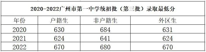 廣州市第一中學(xué)2023年高中招生簡章-1