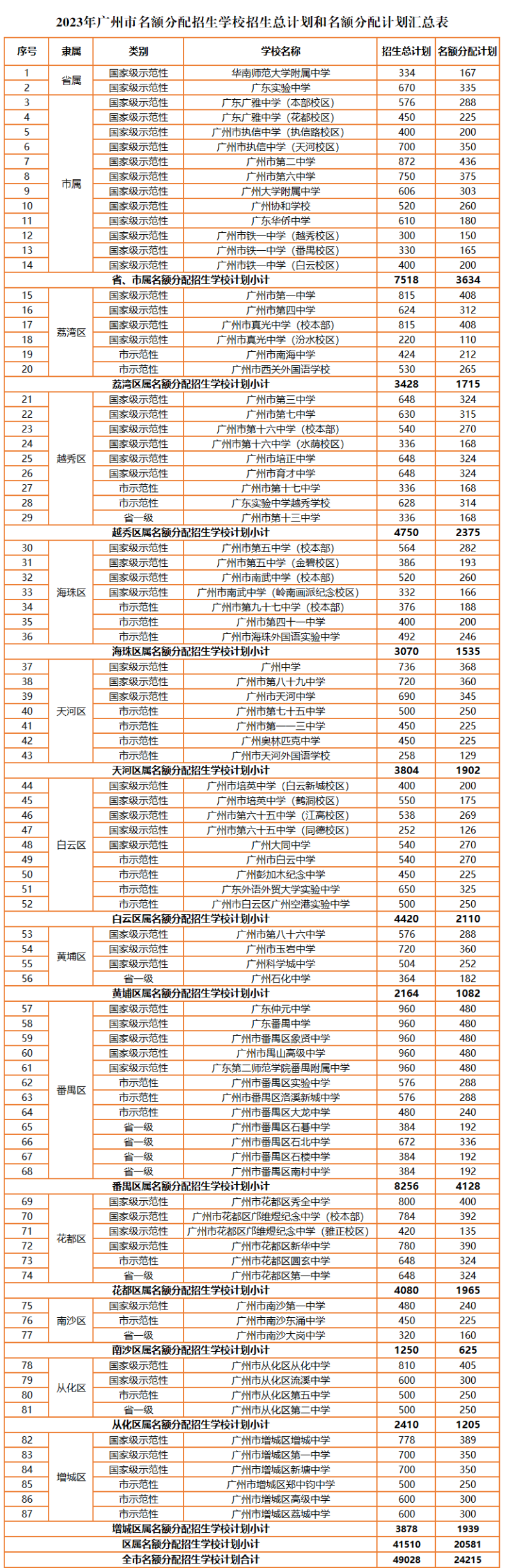 2023年廣州市名額分配招生學(xué)校招生總計劃和名額分配計劃匯總表-1