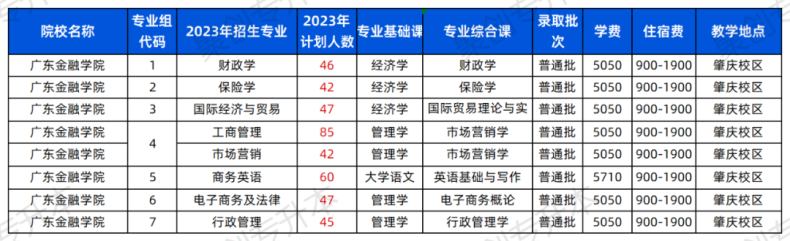 2023年廣東普通專升本43所院校招生計劃匯總?。?4年可參考）-1