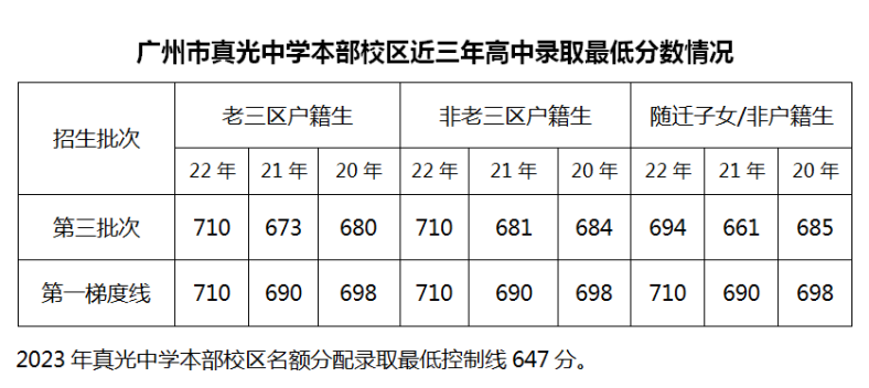 廣州市真光中學(xué)2023年高中招生簡章-1