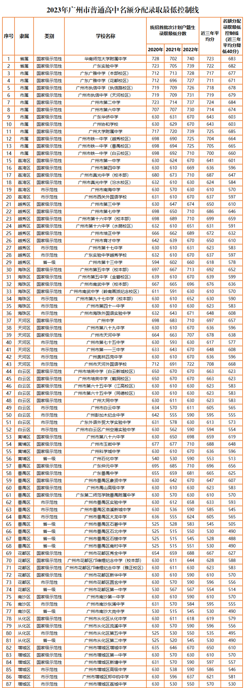 2023年廣州市普通高中名額分配錄取最低控制線-1