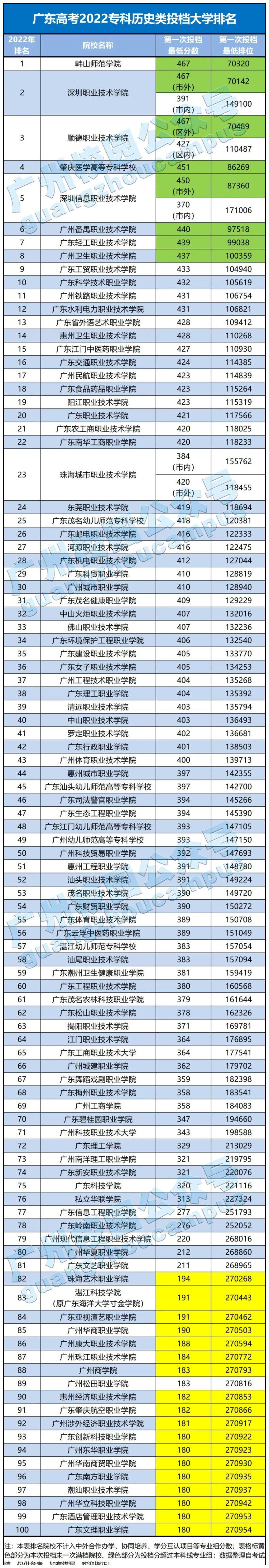 廣東本?？聘咝Ｗ钚屡琶趺礃樱ǜ剑合嚓P(guān)投檔信息）-1