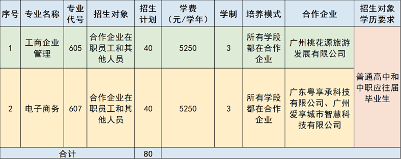 廣東工貿(mào)職業(yè)技術(shù)學(xué)院2023年自主招生簡(jiǎn)章（沒證書要求）-1