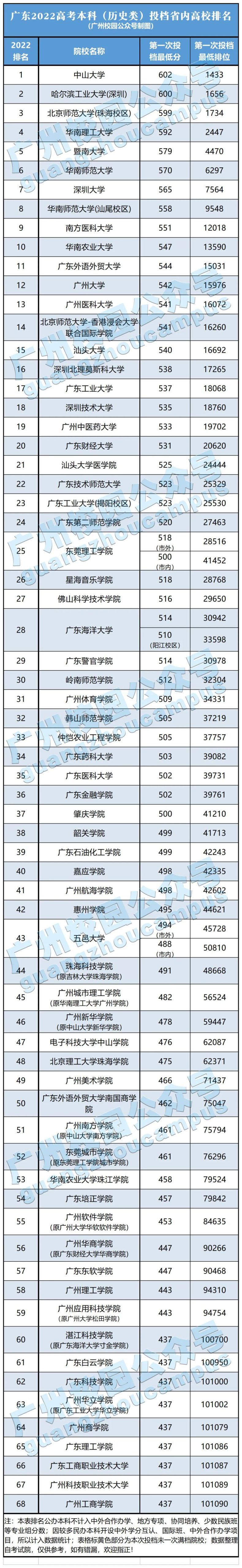 廣東本?？聘咝Ｗ钚屡琶趺礃樱ǜ剑合嚓P(guān)投檔信息）-1