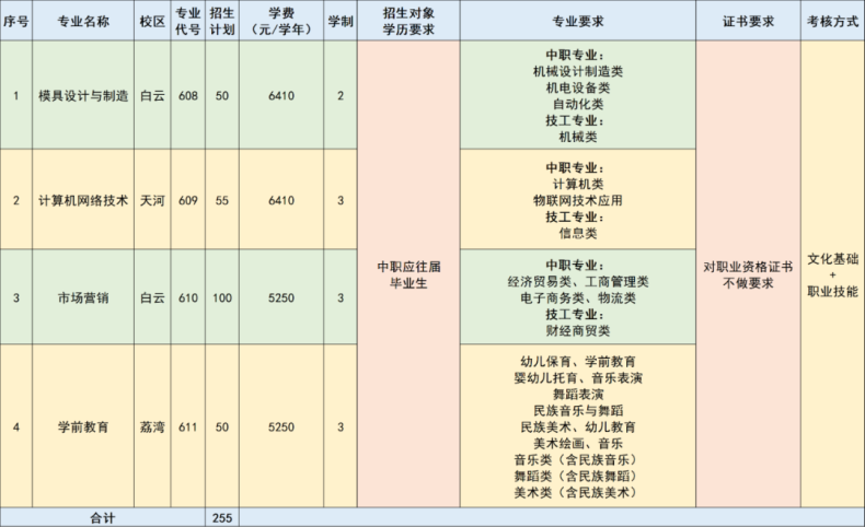 廣東工貿(mào)職業(yè)技術(shù)學(xué)院2023年自主招生簡(jiǎn)章（沒證書要求）-1