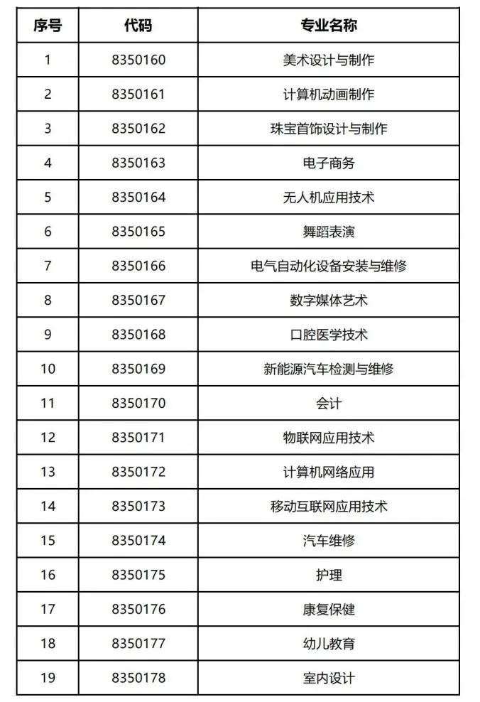 深圳市攜創(chuàng)高級(jí)技工學(xué)校2023年中考志愿填報(bào)專(zhuān)業(yè)代碼-1