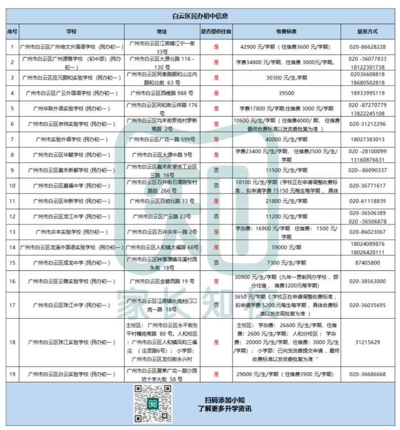 廣州民辦初中最新學費、住宿情況、聯(lián)系方式等信息（11區(qū)）-1