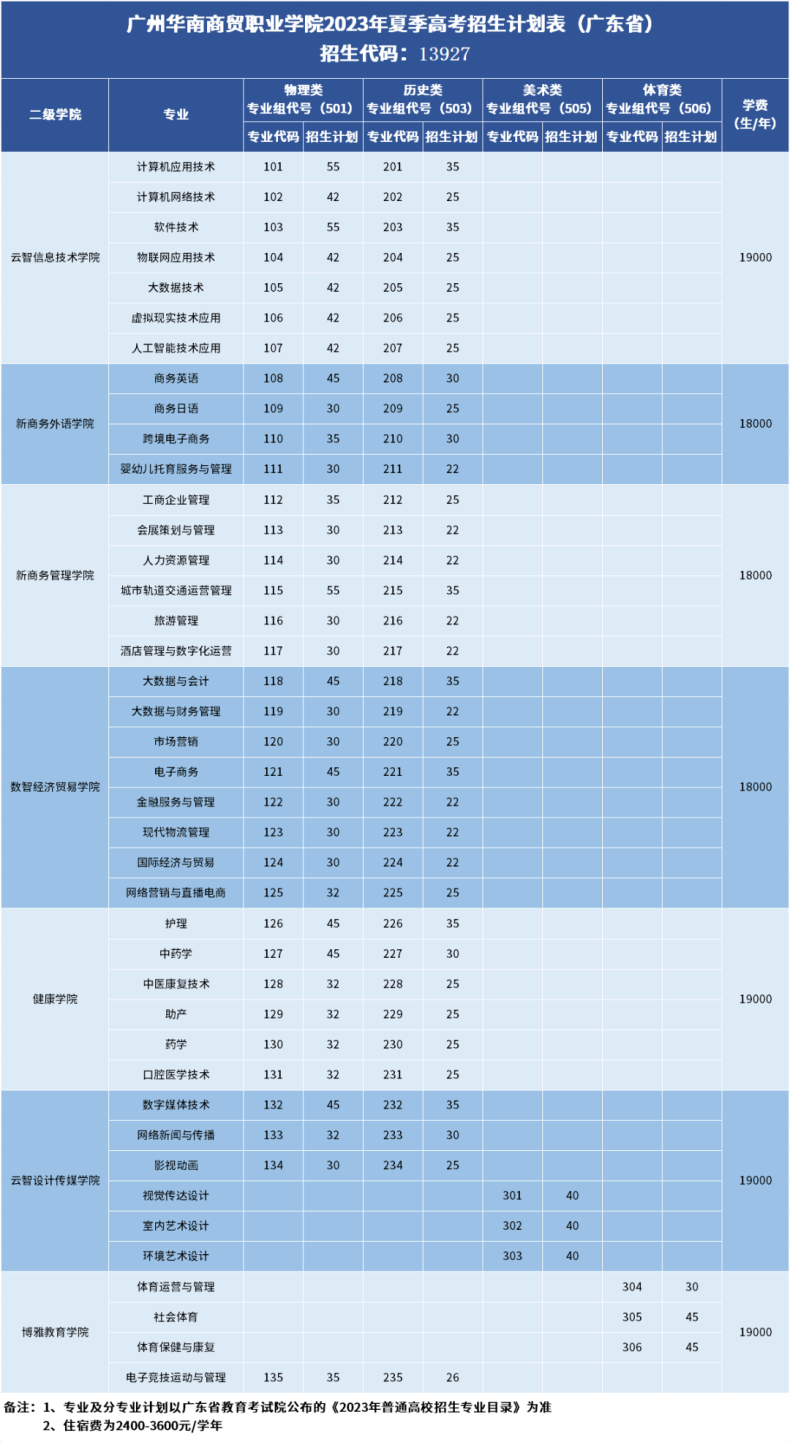 廣州熱門大學(xué)招生計(jì)劃發(fā)布-1