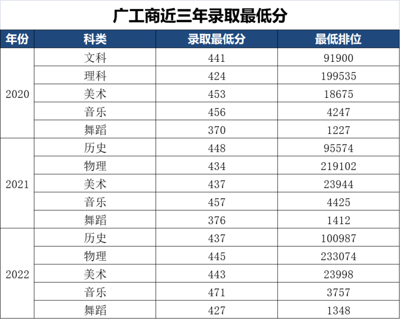 多少分能上廣州工商學院-近三年錄取最低分列表-1