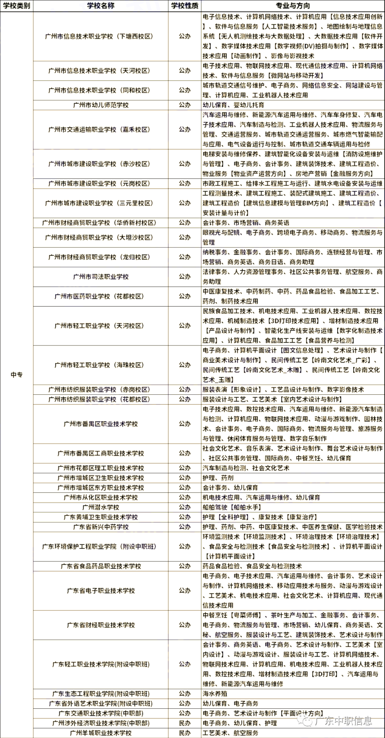 2023年廣州中職學校三二分段專業(yè)匯總?。?5所）-1