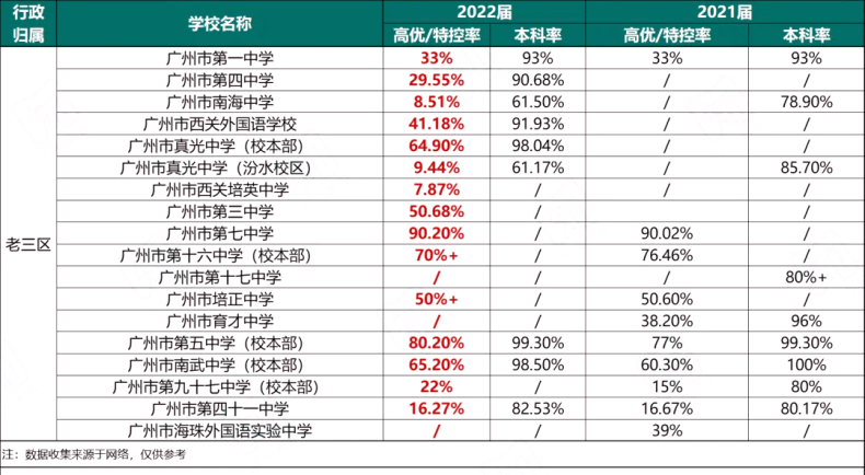 近兩年廣州各大高中高考成績匯總！-1