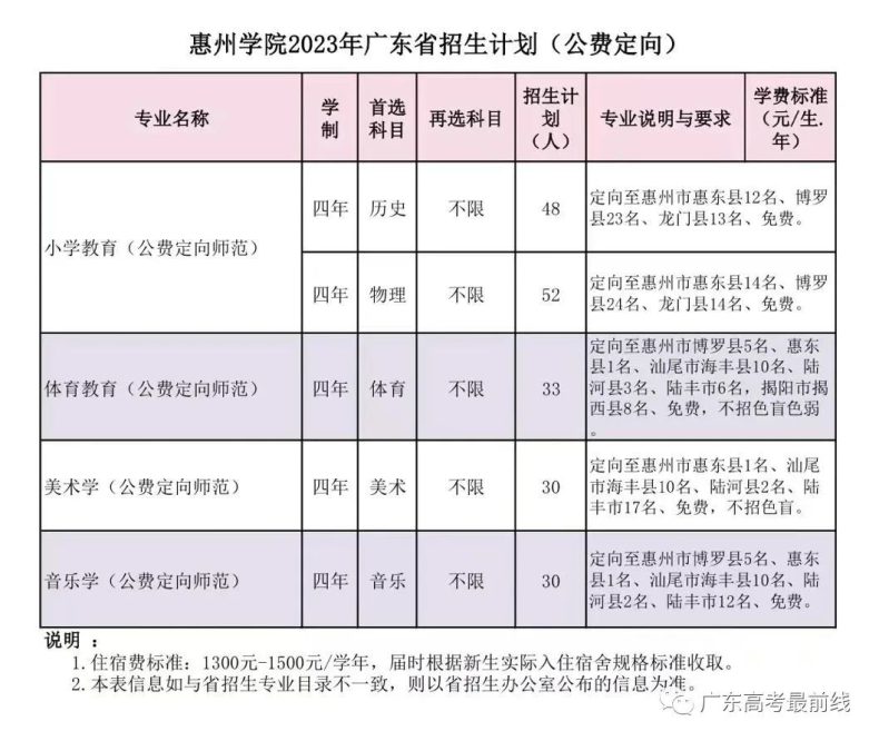 惠州學院2023年廣東省招生計劃-1