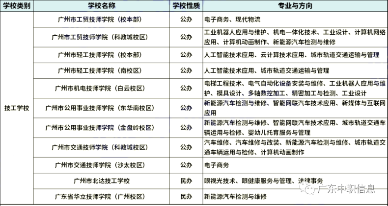 2023年廣州中職學校省重點專業(yè)匯總（27所）-1