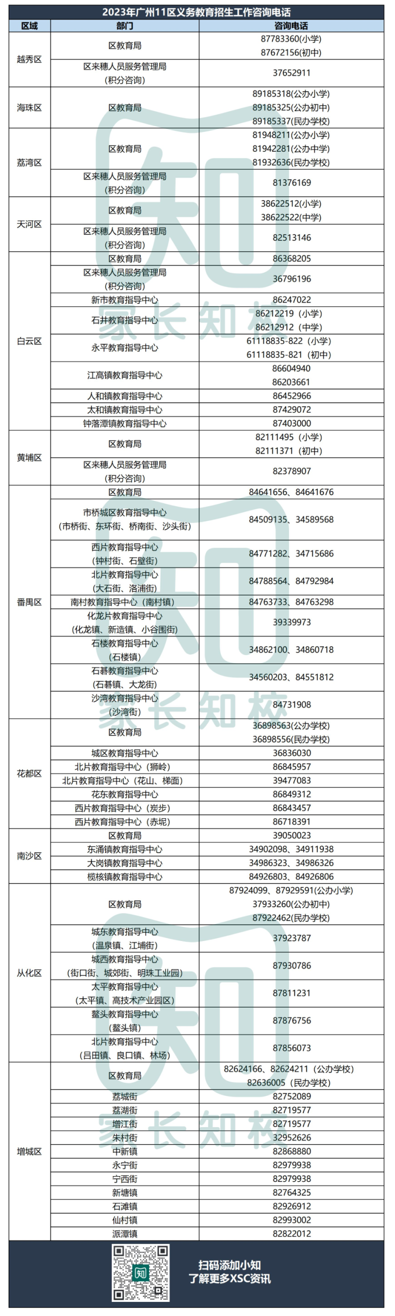 廣州各區(qū)官方招生教育部門(mén)電話匯總！（11區(qū)）-1