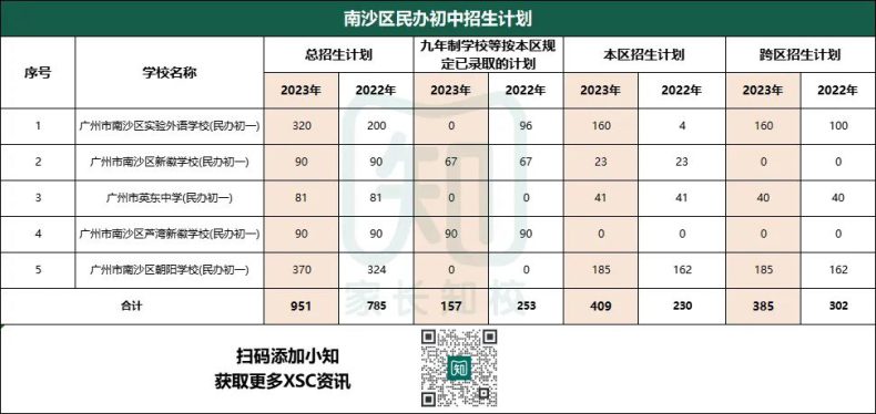 廣州民辦初中本區(qū)和跨區(qū)招生人數(shù)匯總（11區(qū)）-1