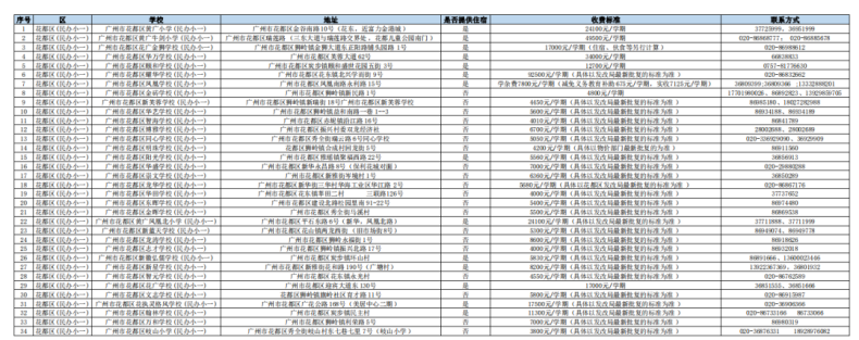 2023年廣州民辦小學(xué)收費情況一覽！-1