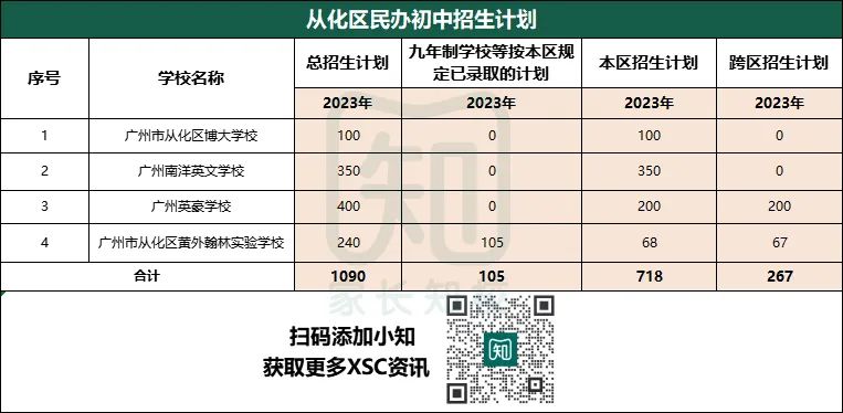 廣州民辦初中本區(qū)和跨區(qū)招生人數(shù)匯總（11區(qū)）-1