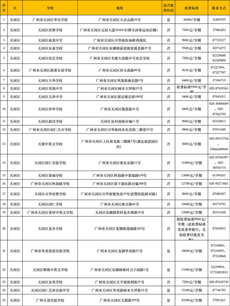 在廣州讀民辦中小學(xué)的要多少錢？民辦學(xué)校最新收費匯總-1