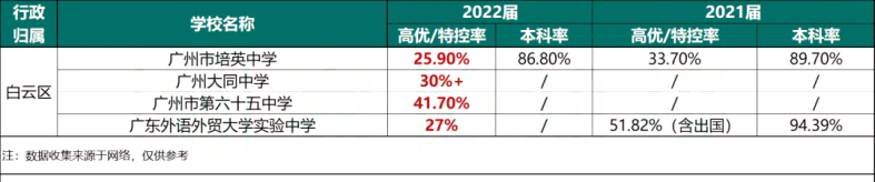 近兩年廣州各大高中高考成績匯總！-1