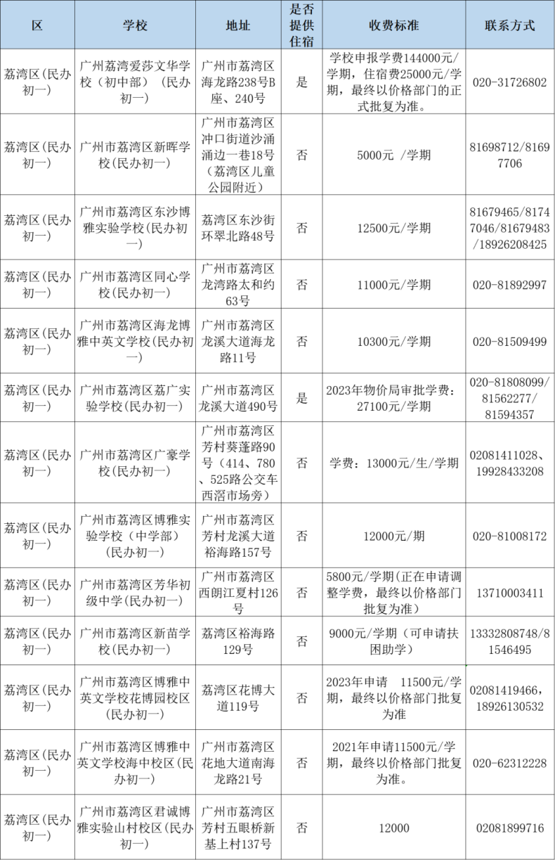 2023年廣州民辦小學(xué)收費情況一覽！-1