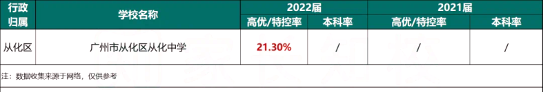 近兩年廣州各大高中高考成績匯總！-1