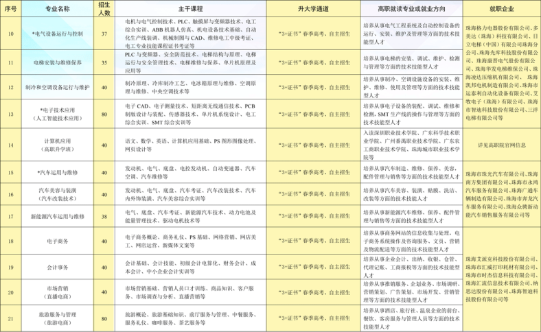 珠海市理工職業(yè)技術(shù)學(xué)校2023年招生簡(jiǎn)章-1