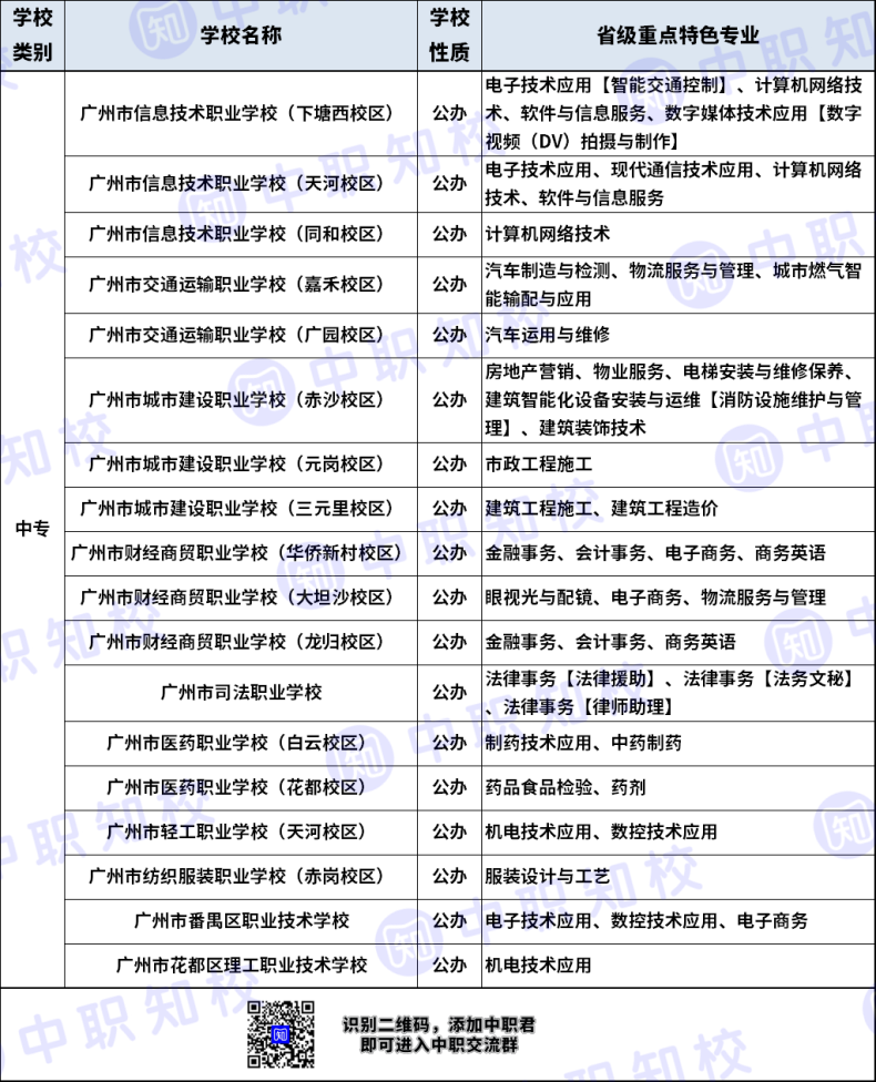 什么是省級(jí)重點(diǎn)特色專業(yè)？（附：廣州24所中職學(xué)校省級(jí)重點(diǎn)特色專業(yè)）-1