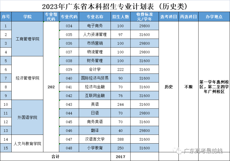 廣州理工學(xué)院2023年廣東省招生計(jì)劃發(fā)布（附：）-1