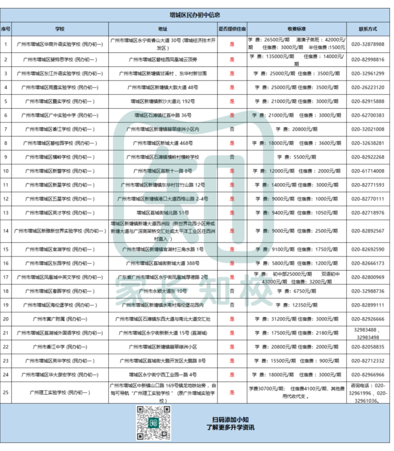 廣州民辦初中最新學費、住宿情況、聯(lián)系方式等信息（11區(qū)）-1