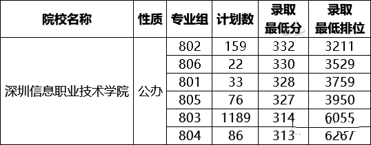 在廣東省3+證書要考多少分才能讀熱門公辦院校？-1