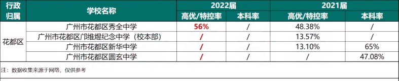 近兩年廣州各大高中高考成績匯總！-1