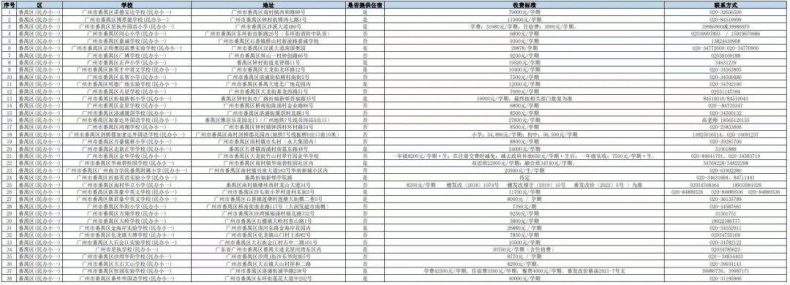 在廣州讀民辦中小學(xué)的要多少錢？民辦學(xué)校最新收費匯總-1