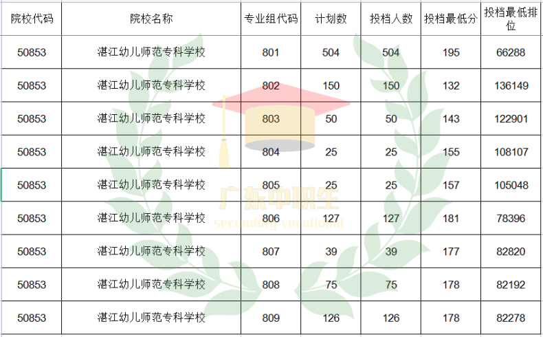 廣東3+可報(bào)師范類專業(yè)的院校有哪些？-1